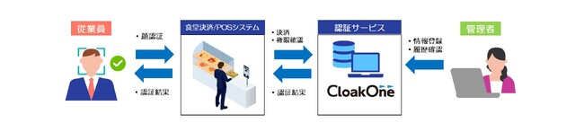 TOPPANエッジ、オフィス向け顔写真収集・認証クラウドサービス「CloakOne(R)」に、顔認証決済機能を追加