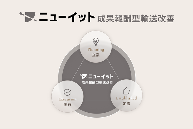 knewit、成果報酬型の輸送改善サービスを提供開始。削減された輸送コストや向上した売上に対する成果報酬での共創・改善を約束。