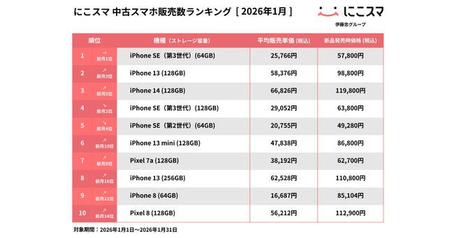 にこスマ|2026年1月中古スマホ販売・買取数ランキング