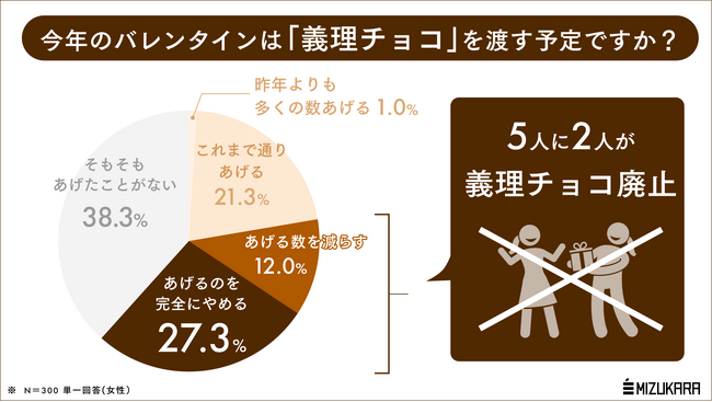 女性の5人に2人が今年から「義理チョコ廃止」へ。長引くインフレを受けて