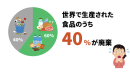 世界での食品廃棄量 世界での食品廃棄量