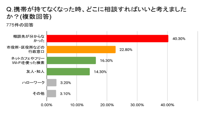 デジタル化の陰に取り残される“通信困窮層” 相談先不明40％・手続き遅延64％の実態