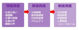 採用において蓄積すべき「資産」