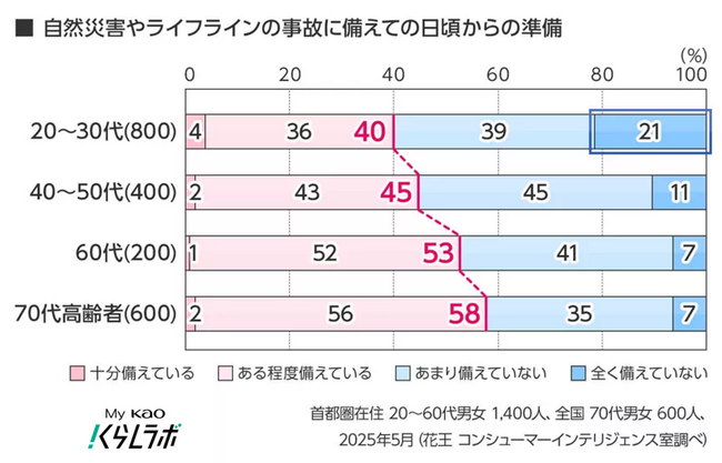 【東日本大震災から15年】　年代・暮らし方により災害への備え意識や実態に差　―若年層は準備不足、高齢者・障害者は不安が顕著に―