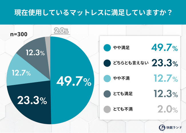 マットレス迷子になった人多数？購入者の約5割が「失敗・後悔したことがある」と実感