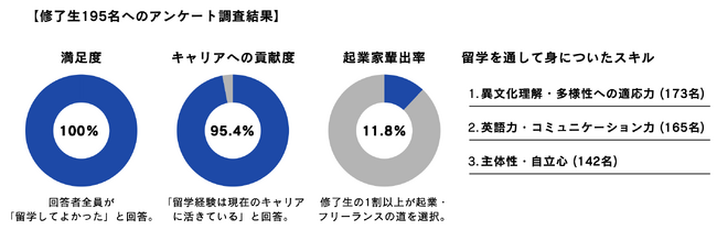 【修了生の11.8%が起業／満足度100%】次世代リーダーを育成する返済不要の「IBPグローバル留学奨学金」、3月9日より第36回奨学生の募集を開始