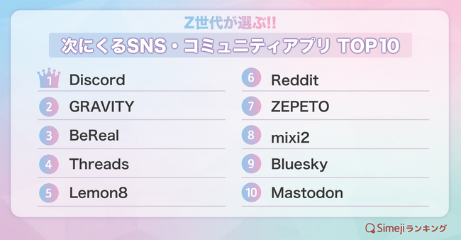 【Simejiランキング】Z世代が選ぶ!!「次にくるSNS・コミュニティアプリ TOP10」