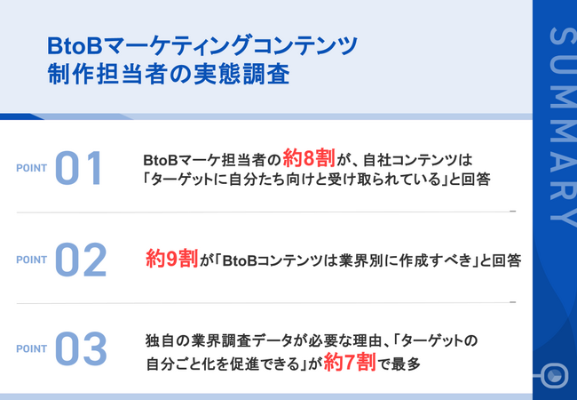 【BtoBマーケコンテンツ制作担当者111名の実態調査】約9割が「業界別コンテンツは必要」と回答、一方で約7割が「手間・コスト」を障壁に独自調査データの必要性は約9割が実感