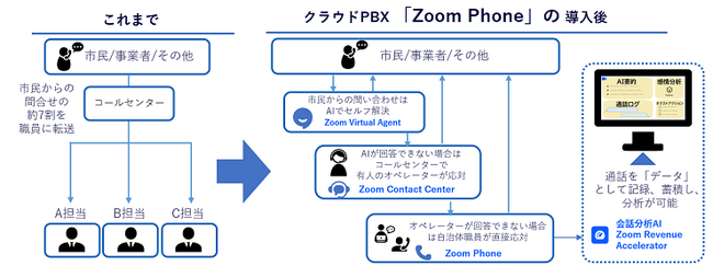 【奈良市】全国自治体初！次世代クラウド電話「Zoom Phone」をAI活用型コールセンターと連携し電話応対を刷新