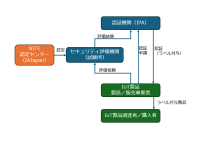 IoT製品のセキュリティ機能・対策の評価を行う機関に対する認定プログラムを開始