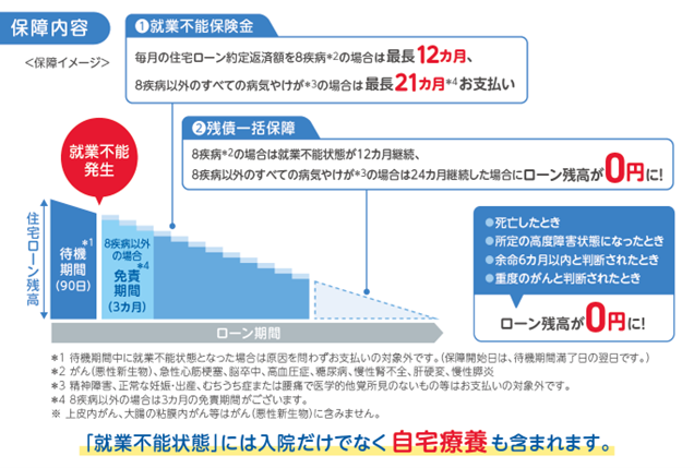 SBI新生銀行の住宅ローンにSBI生命の「全疾病保障付団信」付保の取り扱いを開始