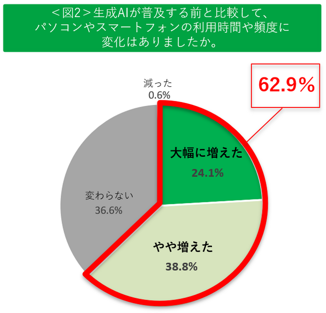 半数以上が生成AIを利用する現代。効率化のはずが、裏で増える画面時間と無意識に蓄積する身体の不調とは