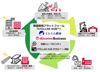 金属スクラップの資源循環トレーサビリティを行うプラットフォーム「STELLAR HUB(TM)」サービス提供を開始