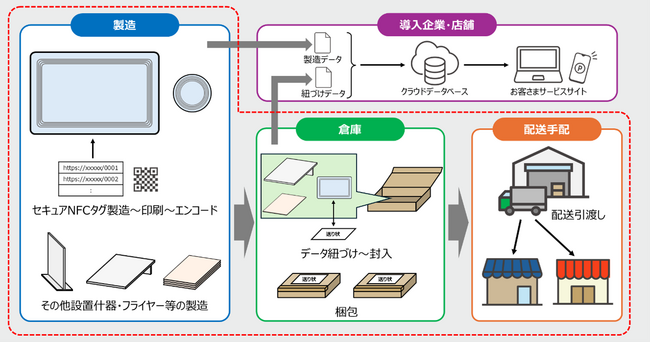 TOPPANデジタル、「キャンペーン向けセキュアNFCタグ発行・管理サービス」提供開始