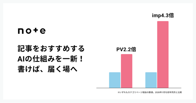 レコメンドエンジンの刷新で閲覧数が大幅増!「書けば、届く」を実現するnoteへ