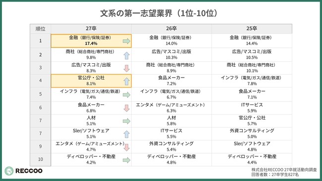 【27卒就活速報】上位校・優秀層が選ぶ志望業界は？ 文系は「官公庁」が急浮上、理系は「大手メーカー」への人気が集中