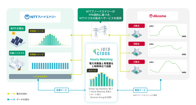 24/7（twenty - four seven）カーボンフリー電力供給に向けたHourly Matchingの実証実験を完了