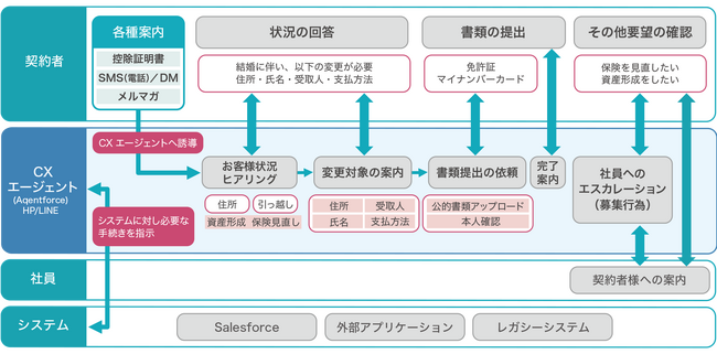 アグレックス、AIエージェントによる保険契約サポート業務自動化のPoCを実施
