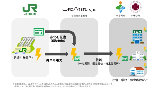 十日町市・小千谷市はゼロカーボンシティ実現に向けJR東日本信濃川発電所の再エネ電力を導入します