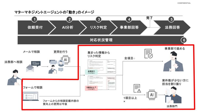 「LegalOn」、契約書の一次対応をAIエージェントが自動化