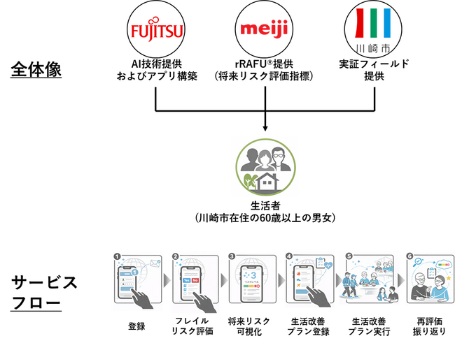 将来の低栄養・フレイルリスクを評価する世界初の指標「rRAFU(R)」（アールラフ）の社会実装に向けた実証実験を、川崎市で2026年2月より開始