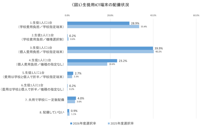 【2026年度】全国の高等学校におけるICT・AI活用実態調査 ～激変した生成AI活用意識と高校教育ICT10年史～