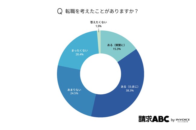 経理担当者の5割以上が転職を検討した経験あり　経理担当者441人を対象とした調査レポートを公開