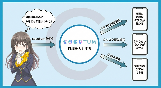 もうタスクは自分で考えない。 目標達成に必要なタスクを自動生成。ユーザーの目標達成を支援するモバイルアプリケーション『cocotum(ココタム)』リニューアル！