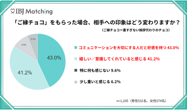 1,105人に聞いた【2026年バレンタイン婚活調査】“重すぎない”ことが重要？交際前の「ご縁チョコ」に8割超が好印象。
