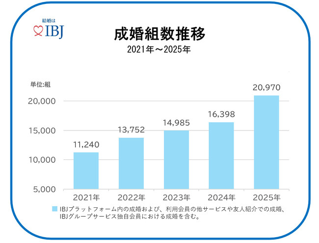 日本の結婚の4.3%をIBJから創出。年間「成婚組数」が２万組を突破し過去最多を達成。