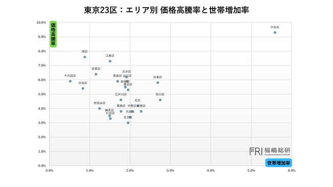 都心5区の外側で何が起きているのか?価格高騰が示す「新都心圏」の誕生の事実
