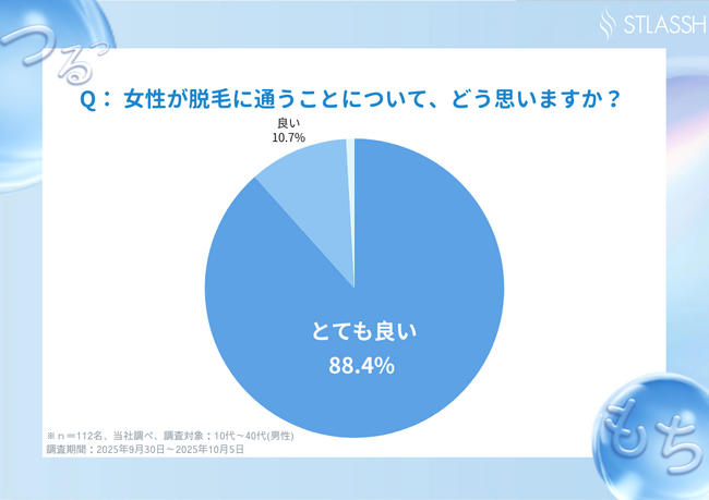 【調査レポート】男性の99.1%が「女性の全身脱毛」に好意的と回答