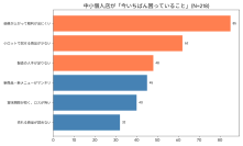 ＜調査レポート＞ 中小個人飲食店の経営実態　最大の悩みは“粗利圧迫と人手不足”　売上を創出するため、業態を越えた「戦略的仕入れ」が加速