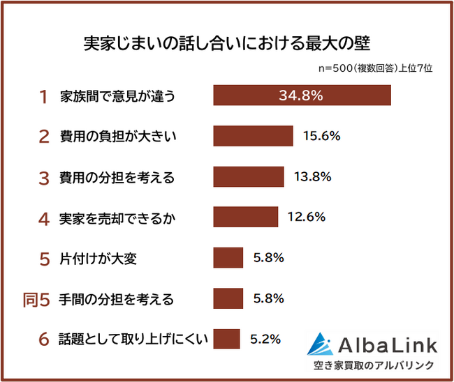 【実家じまいについて家族や親族で話し合ったことがある？】男女500人アンケート調査