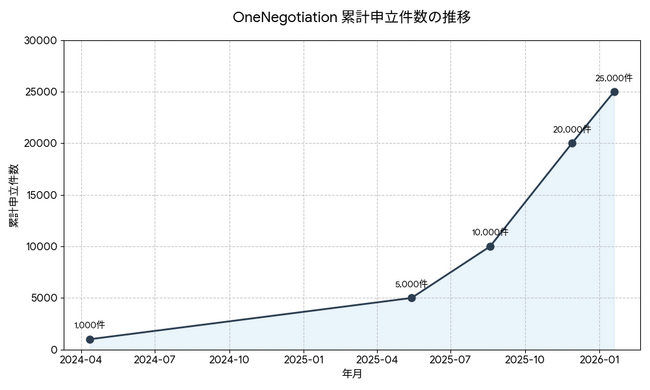 【累計2.5万件突破】日本版ODRのトップランナー「ワンネゴ」、5ヶ月で2.5倍の急成長～共同創業者・弁護士のインタビューがStartupLeagueに掲載～