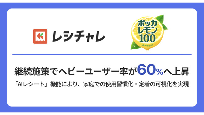 【継続施策でヘビーユーザー率が60％へ上昇】「レシチャレ」の「AIレシート」機能により、「ポッカレモン100」の使用習慣化・定着の可視化を実現