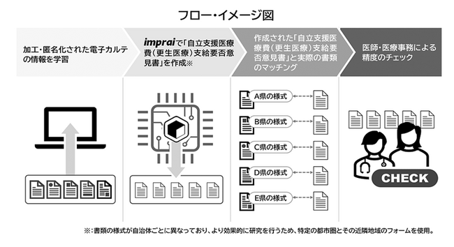 HOUSEI、順天堂大学のシステムを開発