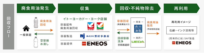 「家庭系廃食用油」の累計回収量34トン・容器回収本数5万本突破！計画比140％達成で地域の資源循環推進