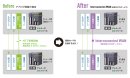 IP通信カード(形式：D3-IP1)に交換するだけ