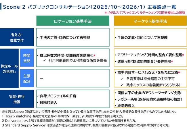 三菱総合研究所、GHGプロトコルのScope 2改定案に意見を提出