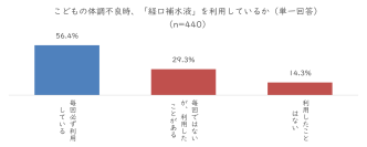 小学生以下のこどもがいる家庭の約４割が経験！
～感染性胃腸炎と経口補水液の現状を調査～