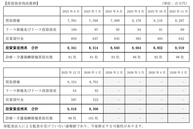 D&Mカンパニー、投資資産残高(連結)に関するお知らせ(2026 年 1 月)