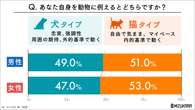 女性=猫っぽい、男性=犬っぽいって本当?なんとなくの「思い込み」とは裏腹な自己認識のリアル