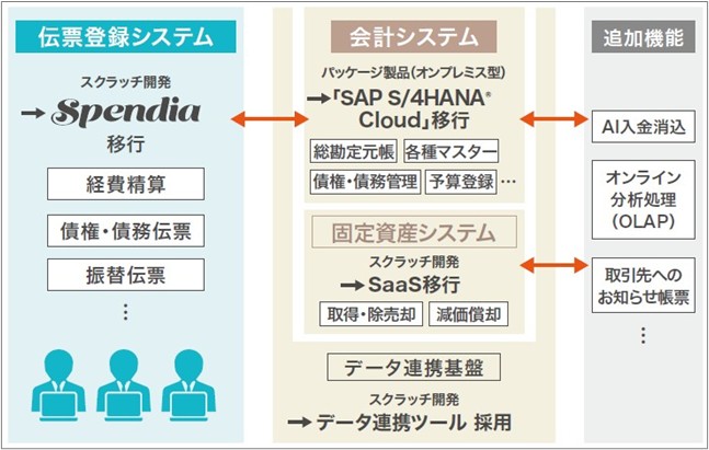 TIS、東京ガスにクラウド型経費精算システム「Spendia」を導入