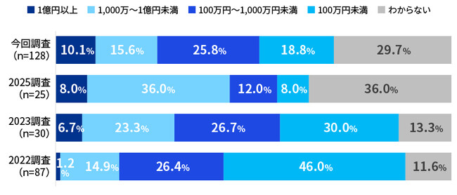 KPMGジャパン、「サイバーセキュリティサーベイ2026」の主要な調査結果を発表