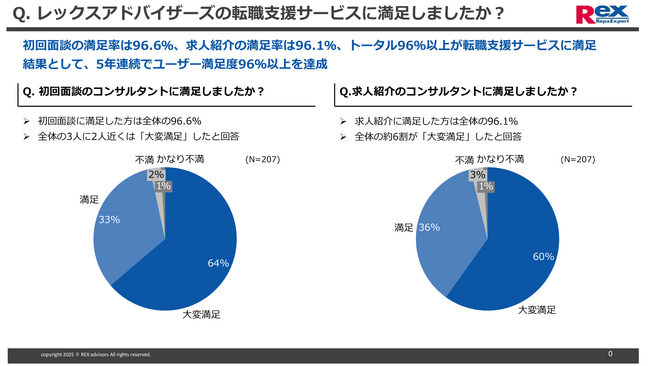 レックスアドバイザーズ、5年連続で利用者満足度96％を実現