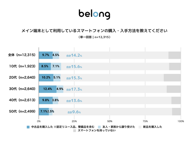 ＜伊藤忠グループのBelong、中古スマートフォン利用実態調査を実施＞メイン端末としての中古スマホ利用率は14.2%、2024年調査と比較して4.6ポイント増