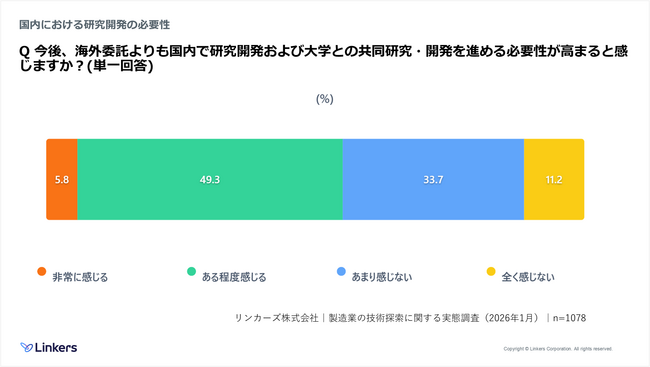 【製造業の技術探索に関する実態調査】製造業の“2026年問題” 国内回帰の必要性高まるも、55.6％が技術パートナー探索に自信なし