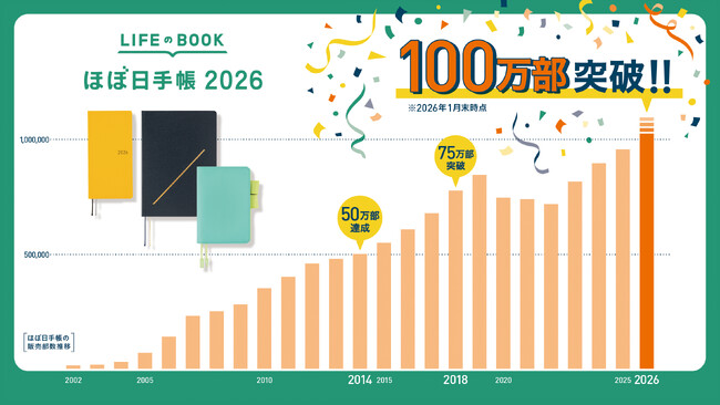 「ほぼ日手帳2026」が発売5か月で100万部を突破!