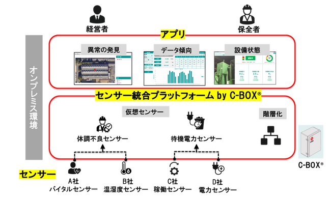 オンプレミス環境で各種センサーを統合し、管理者と現場をつなぐ「センサー統合プラットフォームby ”C‐BOX(R)”」を発売